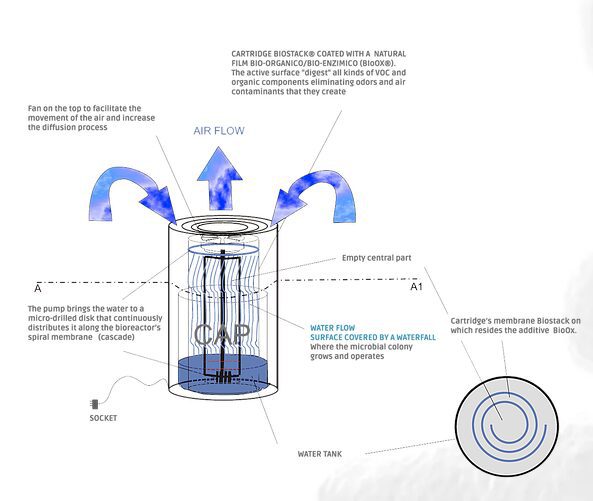 Figura 1 - Rappresentazione schematica della struttura del bioreattore innovativo messo a punto dalla startup U-Earth per la bio-purificazione dell’aria