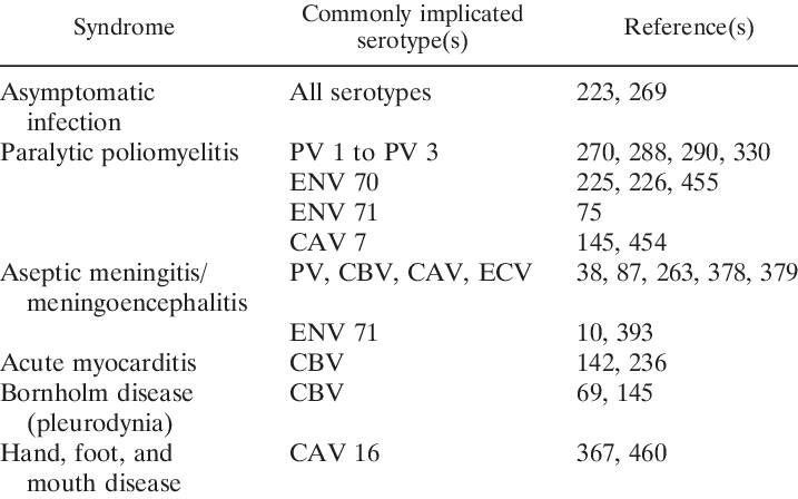 Figura 2 - Manifestazioni cliniche indotte dai vari sottotipi di Enterovirus 