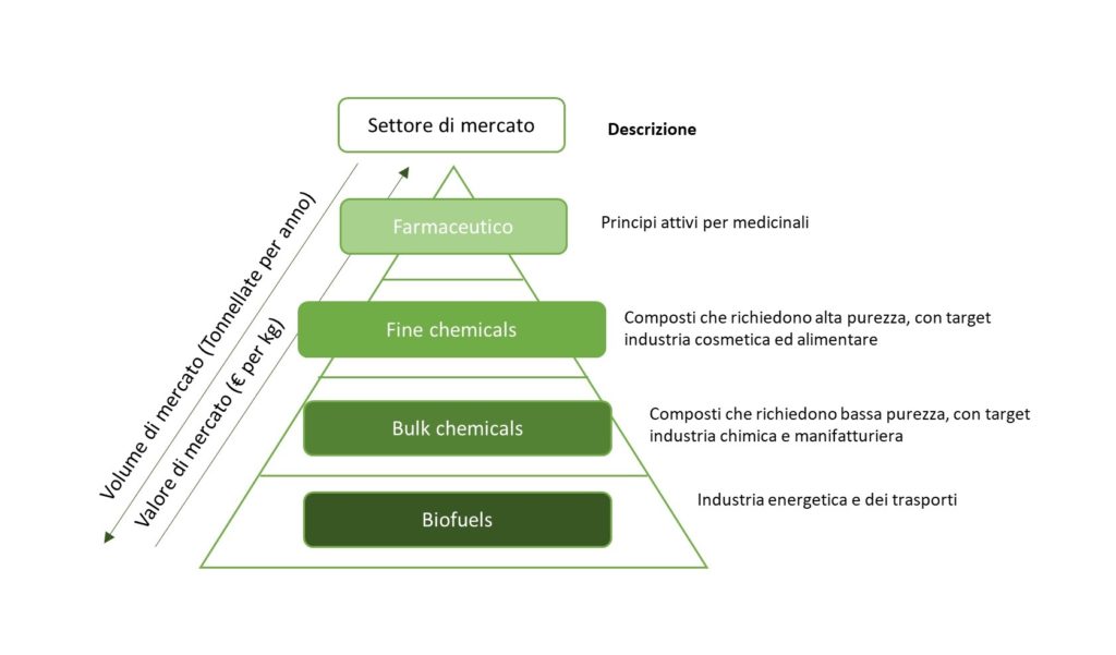 Rappresentazione schematiche dei settori di mercato nella bioeconomia