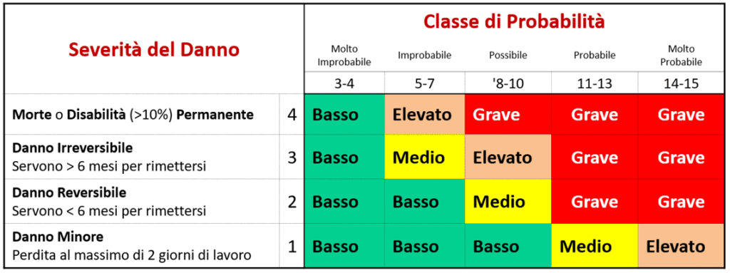 Matrice di probabilità esempio HACCP