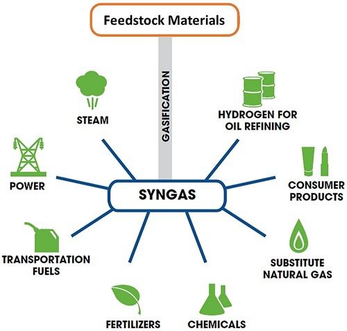 Esempi di applicazione del syngas.