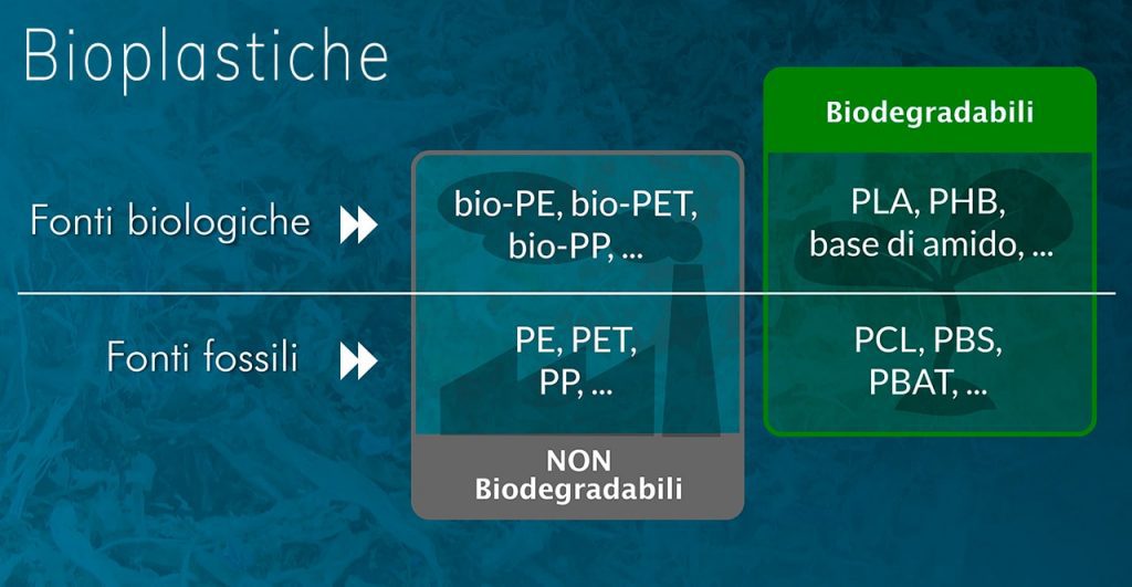 Rappresentazione schematica della classificazione delle materie plastiche. 