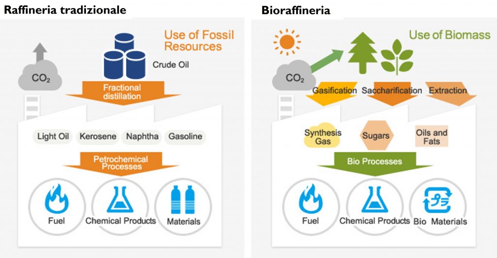 Rappresentazione schematica dei concetti di raffineria tradizionale e di bioraffineria.