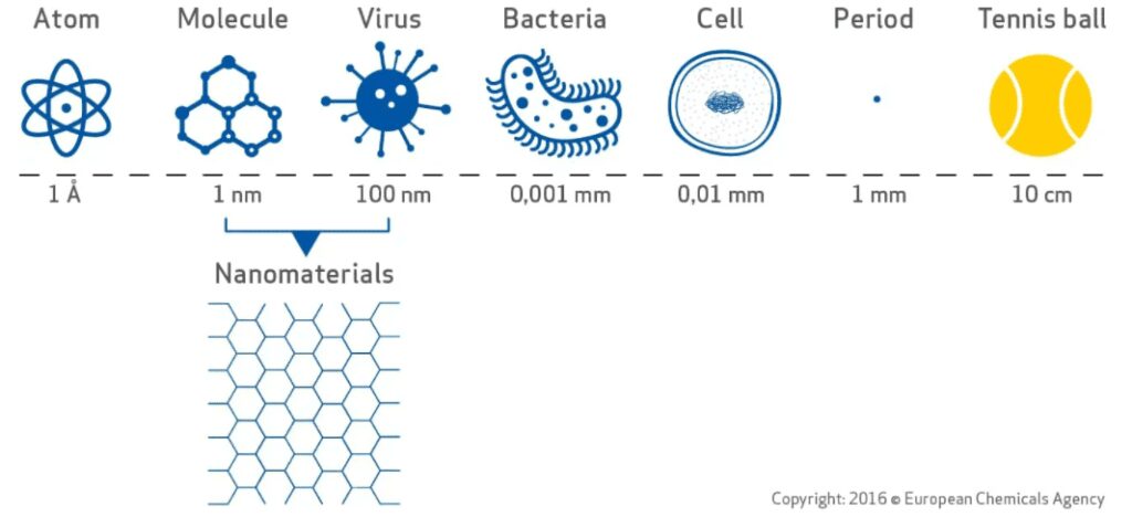 i nanomateriali presentano grandezze intermedie tra quelle di molecole e di particelle virali