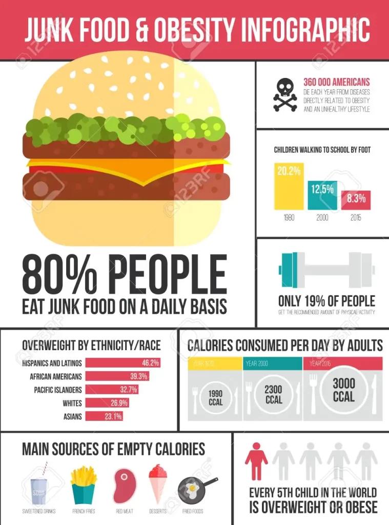 Obesità template infografica - fast food, sane abitudini e altre statistiche sovrappeso in elementi grafici, broccoli - Farmafood