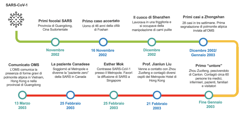 Timeline diffusione del virus SARS-CoV-1 e della SARS