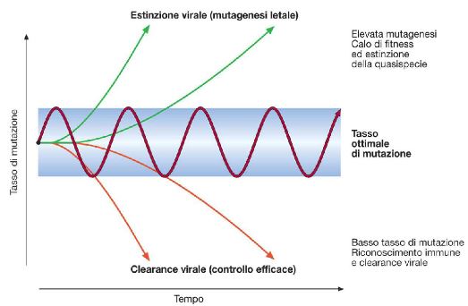 Figura 1 - Tasso di mutazione virale