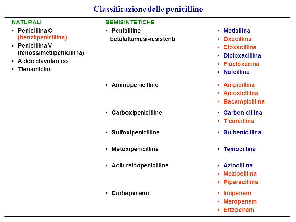 Penicilline a) NATURALI. Penicillina G (benzilpenicillina) Penicillina V (fenossimetilpenicillina) Acido clavulanico. Tienamicina. b) SEMISINTETICHE. Penicilline. betalattamasi-resistenti. Meticilina. Oxacillina. Cloxacillina. Dicloxacillina. Flucloxacina. Nafcillina. Aminopenicilline. Ampicillina. Amoxicillina. Bacampicillina. Carboxipenicilline. Carbenicillina. Ticarcillina. Sulfoxipenicilline. Sulbenicillina. Metoxipenicilline. Temocillina. Acilureidopenicilline. Azlocillina. Mezlocillina. Piperacillina. Carbapenemi. Imipenem. Meropenem. Ertapenem.