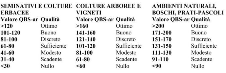 Indici Per La Valutazione Della Fertilità Biologica Dei Suoli: Il QBS Ar