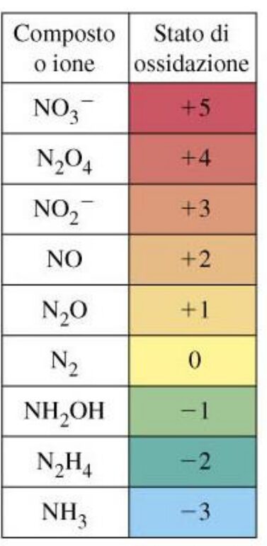 Stato di ossidazione delle diverse forme dell'azoto