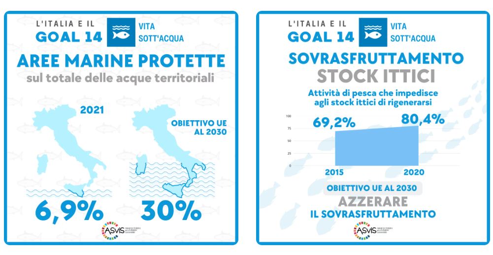 Il Rapporto dell’Alleanza Italiana per lo Sviluppo Sostenibile (ASviS - 2023) indica che solo  il 6,9% delle aree marine è protetto e che, in Italia, circa l'80% degli stock ittici è sovra sfruttato.