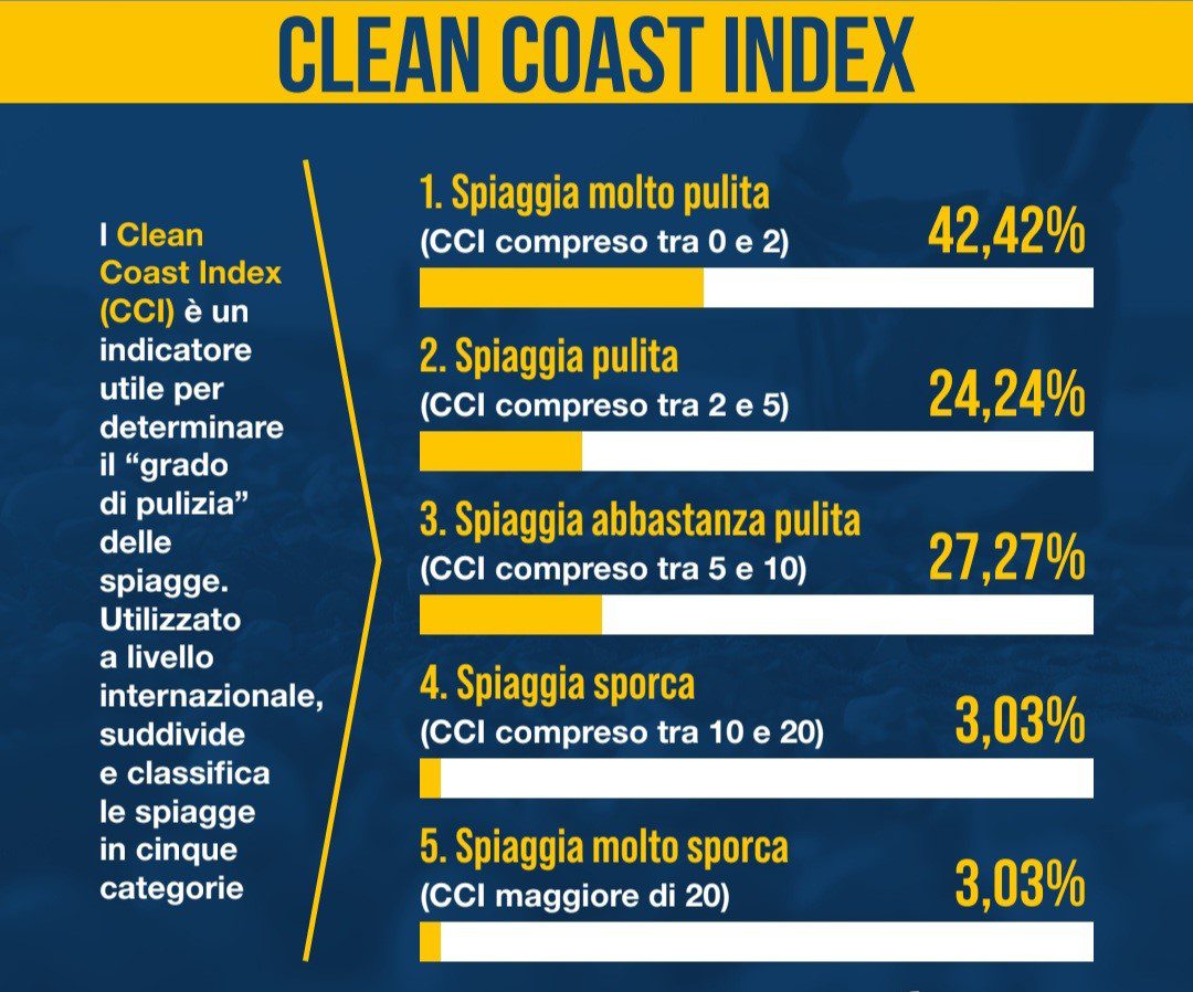 Il Clean Coast Index (CCI) permette di verificare il “grado di pulizia” delle spiagge in modo immediato e oggettivo perché analizza la densità dei rifiuti presenti nelle aree campione monitorate. 