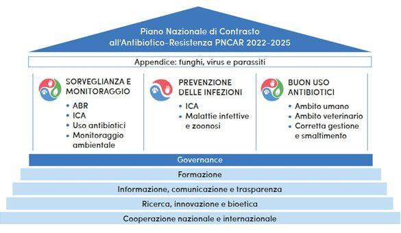 Il nuovo PNCAR 2022-2025