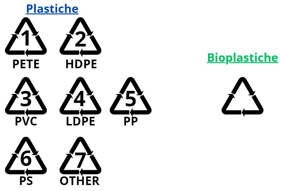 I simboli indicanti che l'oggetto è costituito da plastica e da che tipo (a sinistra) e quello indicante le bioplastiche (a destra).